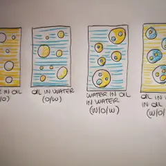 Ilustraciones de diferentes tipos de emulsión: agua en aceite, aceite en agua, y emulsiones dobles.