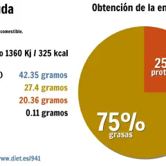 Información nutricional del queso Gouda: 75% grasas, 25% proteínas. Destacan sus propiedades energéticas.