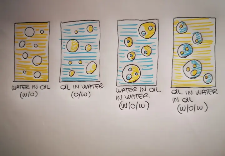 Ilustraciones de diferentes tipos de emulsión: agua en aceite, aceite en agua, y emulsiones dobles.