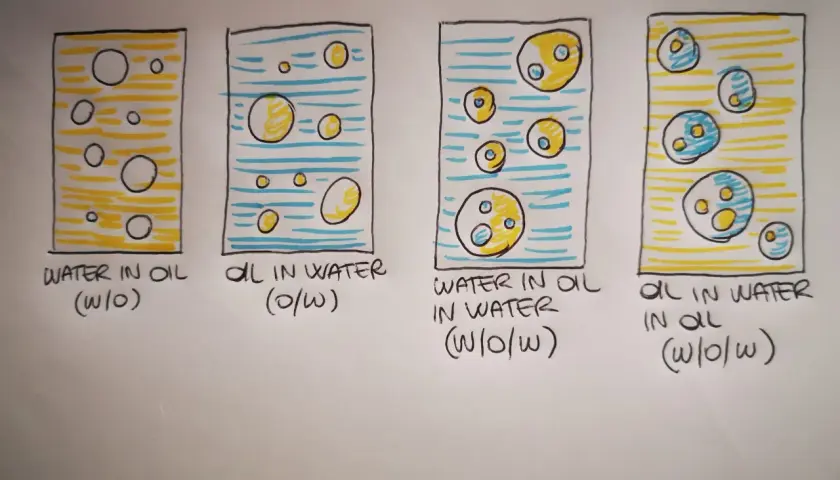 Ilustraciones de diferentes tipos de emulsión: agua en aceite, aceite en agua, y emulsiones dobles.