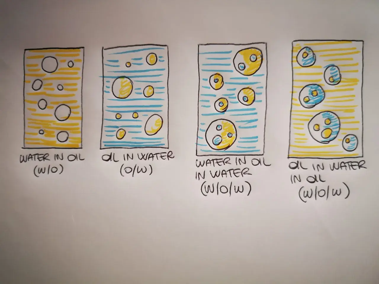 Ilustraciones de diferentes tipos de emulsión: agua en aceite, aceite en agua, y emulsiones dobles.