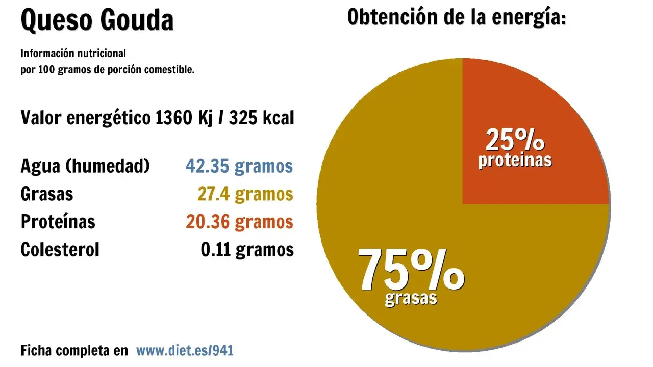Información nutricional del queso Gouda: 75% grasas, 25% proteínas. Destacan sus propiedades energéticas.